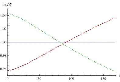 Figure A.3: Time path of normalized income, y l =y l , in three scenarios: solid (blue) line: