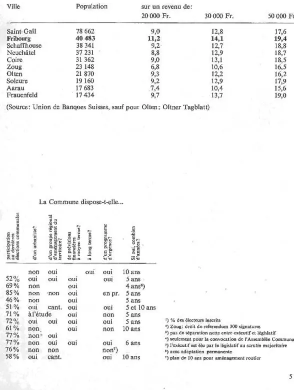 Tableau 2  COMPARAISON DE LA CHARGE FISCALE 1968 