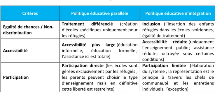 Figure 4 :   Tableau  récapitulatif  des  différences  et  ressemblances  des  politiques  éducatives parallèle et d’intégration locale 