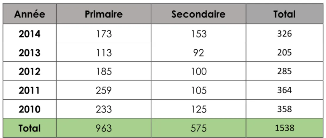 Figure 7 :   Taux de scolarisation des enfants réfugiés urbains │ 2010 – 2014    (Source : Cellule Éducation / ASAPSU) 