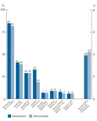 Figure 1.3: Substance use in Switzerland: an international comparison 2000 international study