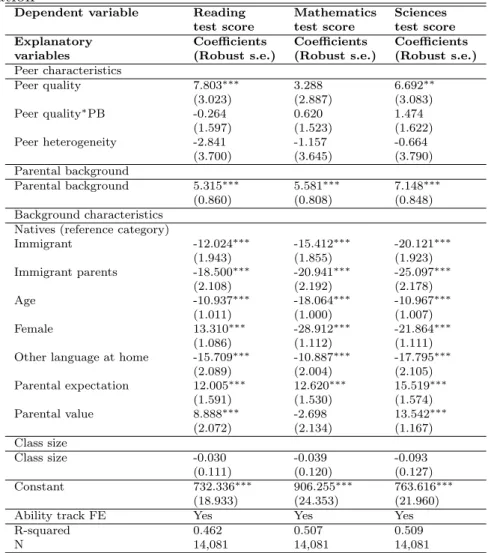 Table 2.5: Nonlinear peer effects and peer heterogeneity, ability track FE estimation