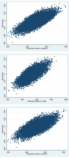 Figure 2.1: Unconditional versus conditional test scores - Efficiency analysis
