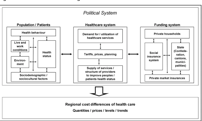 Figure 1:  Factors of influence on regional differences of healthcare costs in Switzerland 