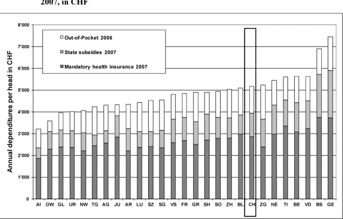 Figure 5:  MHI costs, state subsidies, and out-of-pocket expenditures per capita, by canton,  2007, in CHF 
