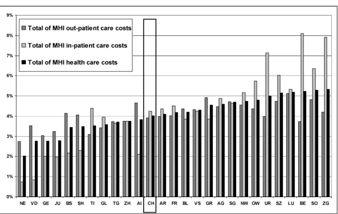 Figure 9:  Average annual changes in outpatient, inpatient, and total MHI costs per capita, by  canton, 2000-2007, in percent 