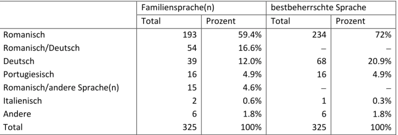 Tabelle 2: sprachliche Hintergrundinformationen der Schülerinnen und Schüler 