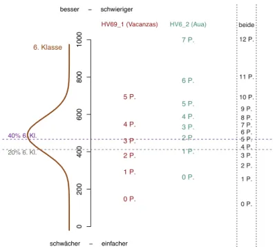 Abb. 1: Hörverstehen im Schulidiom, 6. Klasse 