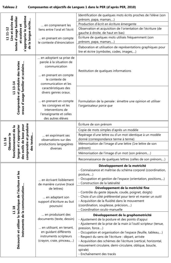 Tableau 2   Composantes et objectifs de Langues 1 dans le PER (d’après PER, 2010)  