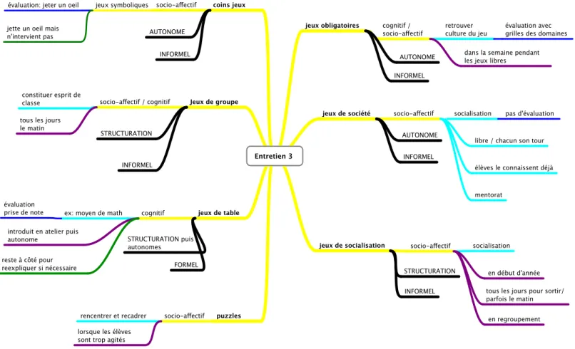 Figure 6.3   −  Schéma d’analyse de l’entretien 3 