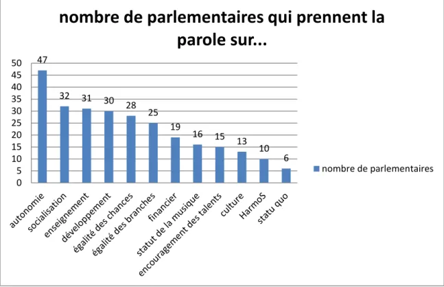 Figure 5.1- les arguments des parlementaires 