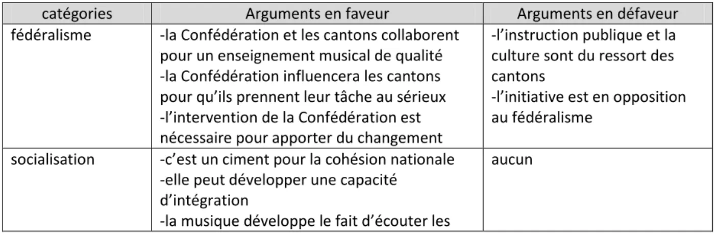 Tableau 5.2- les arguments forts de chaque catégorie 