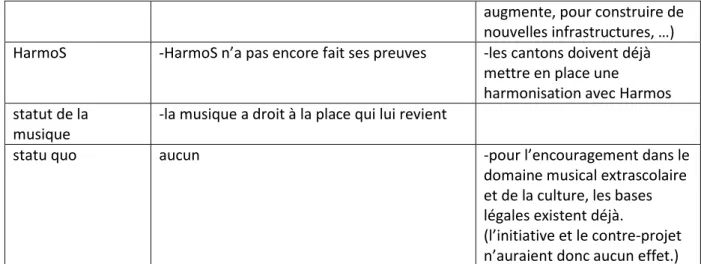Tableau 5.3- tri des arguments 