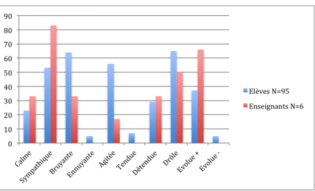 Tableau 3 : ambiance générale de classe (l’ordonnée est exprimée en pourcent) 