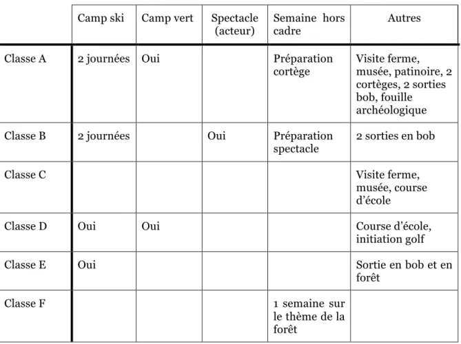 Tableau 4 : activités parascolaires effectuées par les classes A, B, C, D, E, F  Camp ski  Camp vert  Spectacle 
