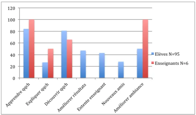 Tableau 5 : perception des objectifs de sortie (l’ordonnée est exprimée en pourcent) 