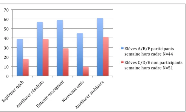 Tableau 6 et 7 : comparaison entre les classes A/B/F ayant participé à une semaine  hors cadre et les classes C/D/E n’y ayant pas participé (l’ordonnée est exprimée en pourcent) 