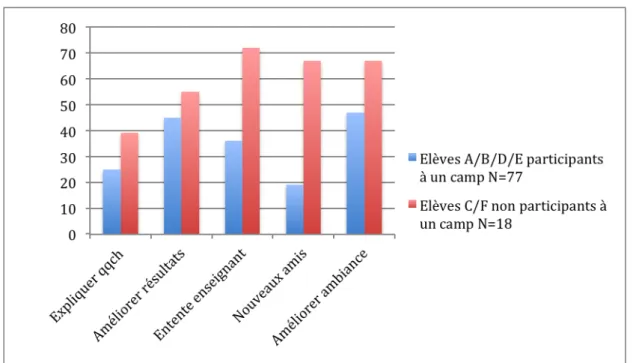 Tableau  10  et  11 :  Comparaisons  entre  les  classes  A/B/D/E  ayant  participé  à  un  camp de ski ou camp vert, et les classes C/F n’y ayant pas participé (l’ordonnée est exprimée  en pourcent) 