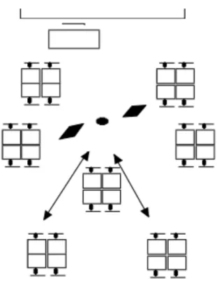 Figure 5 : Modèle par groupes de quatre 