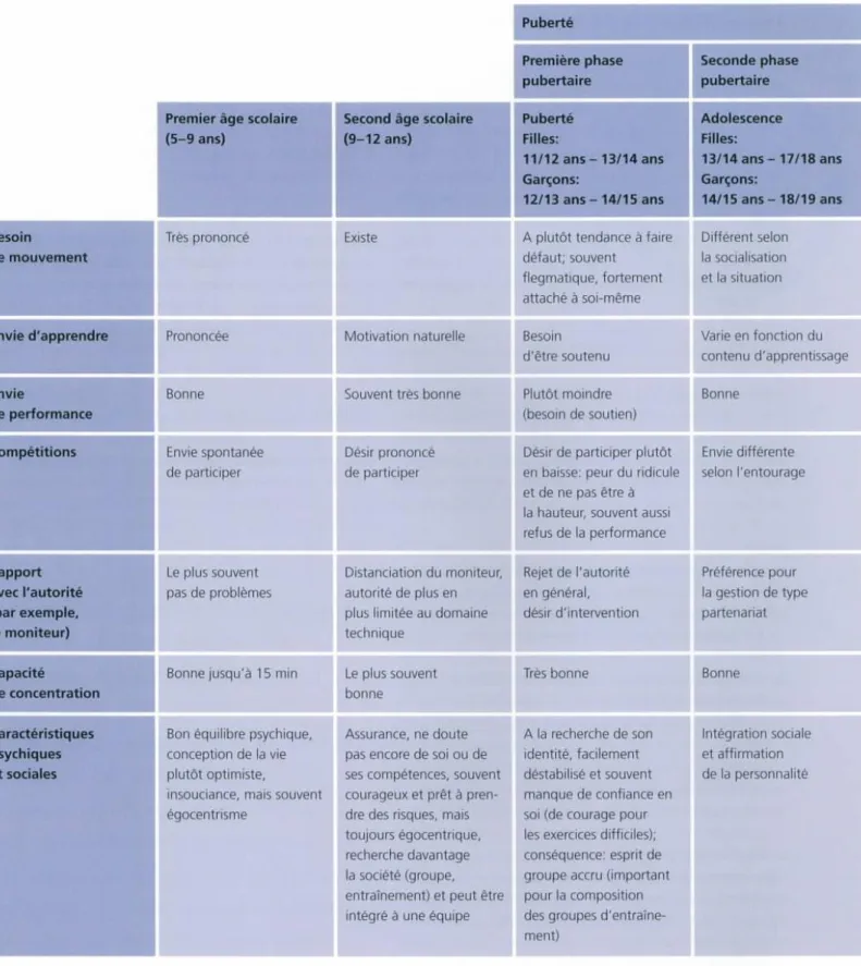 Tableau  1 :  Degré  de  développement  (Zahner  &amp;  Schweizer,  2008,  cité  par  Hotz  &amp; 