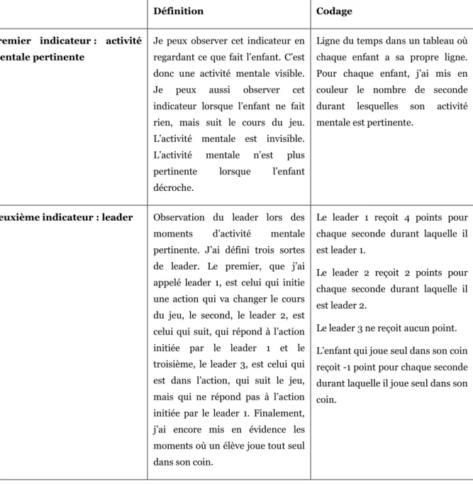 Tableau 6.4  Synthèse concernant les indicateurs 