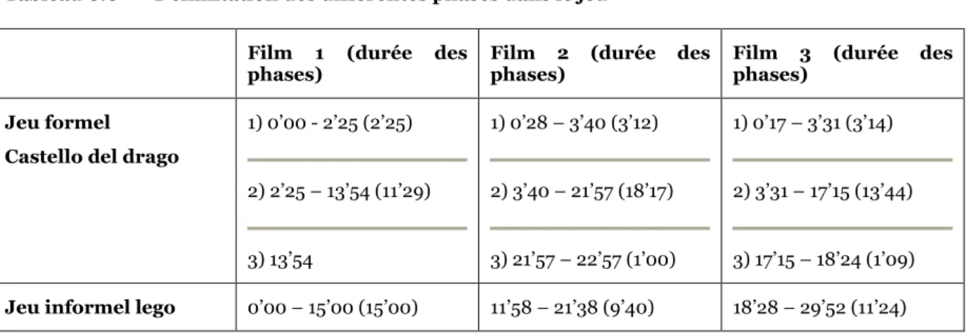 Tableau 6.6  Délimitation des différentes phases dans le jeu 