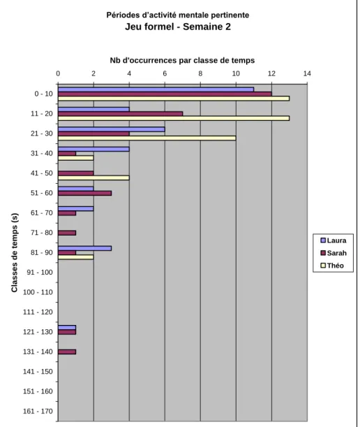 Figure 6.2  Périodes d’activité mentale pertinente, jeu formel, semaine 2 