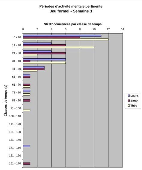 Figure 6.3  Périodes d’activité mentale pertinente, jeu formel, semaine 3 