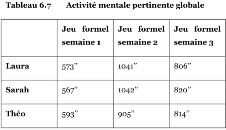 Tableau 6.7  Activité mentale pertinente globale 