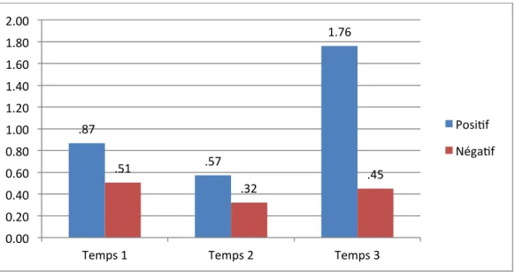 Figure 3 : Moyenne des interventions positives et négatives par temps d’observation 