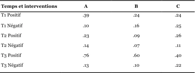 Tableau  7 :  Moyenne  des  interventions  positives  et  négatives  par  temps  d’observation et par partie de leçon 