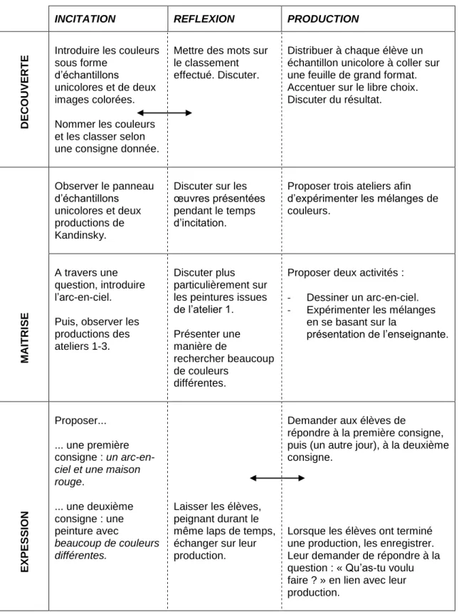 Tableau 2 : Aperçu de la séquence réalisée 