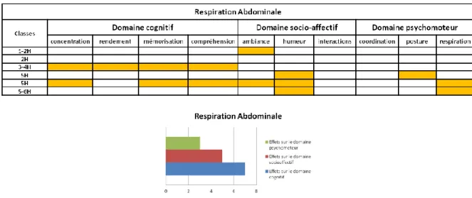 Tableau 5 : Les domaines travaillés par l’exercice Respiration Abdominale 