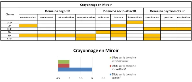 Tableau 7 : Les domaines travaillés par l’exercice Crayonnage en Miroir 