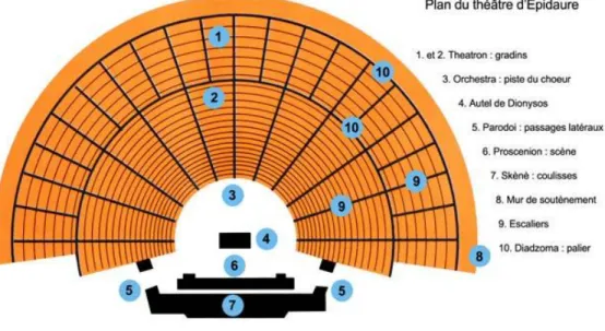 Figure 1: plan d'un théâtre de la Grèce Antique
