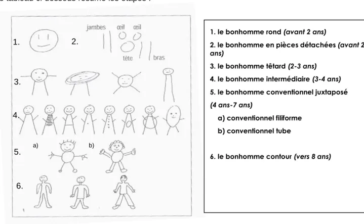 Figure 6: étapes du dessin du bonhomme (Baldy, 2008, p.69) 