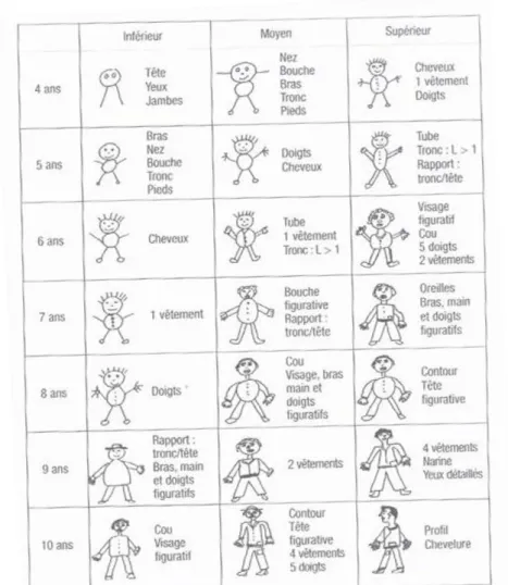 Figure 7: fresque de l'évolution du dessin du bonhomme chez l'enfant  (Baldy, 2008, p.77) 