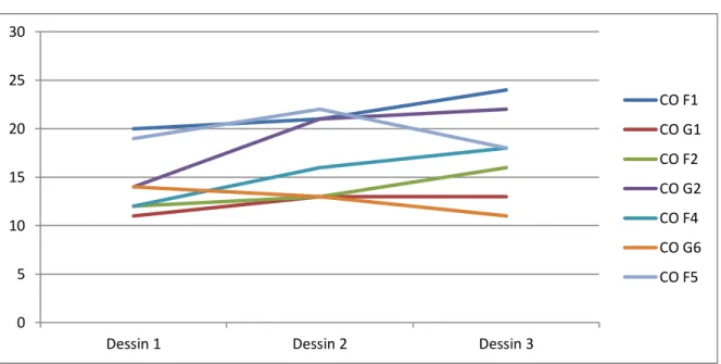 Tableau 4: courbes des points obtenus au test de Goodenough par les élèves CO 