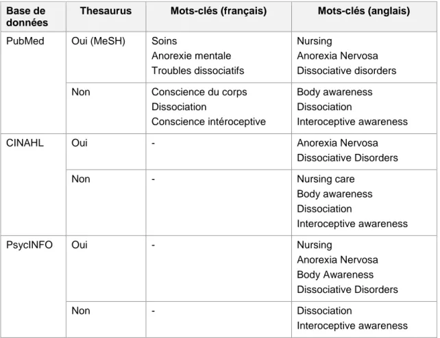 Tableau 6 : Combinaisons de mots-clés et résultats associés (deuxième recherche) 