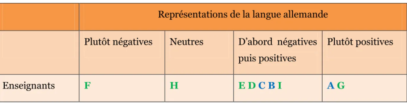 Tableau 1.2  Représentations de la langue allemande chez les enseignants 