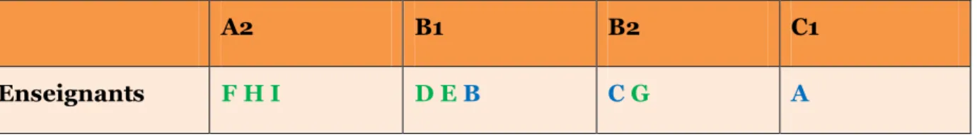 Tableau 1.3  Niveaux de compétences orales des enseignantes en allemand  