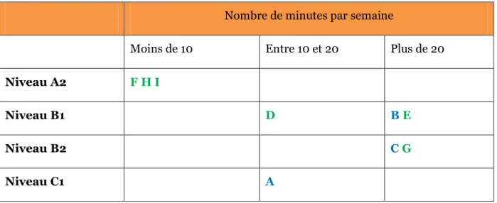 Tableau 1.6  L’influence des compétences d’expression orale sur le temps consacré à l’allemand par semaine 