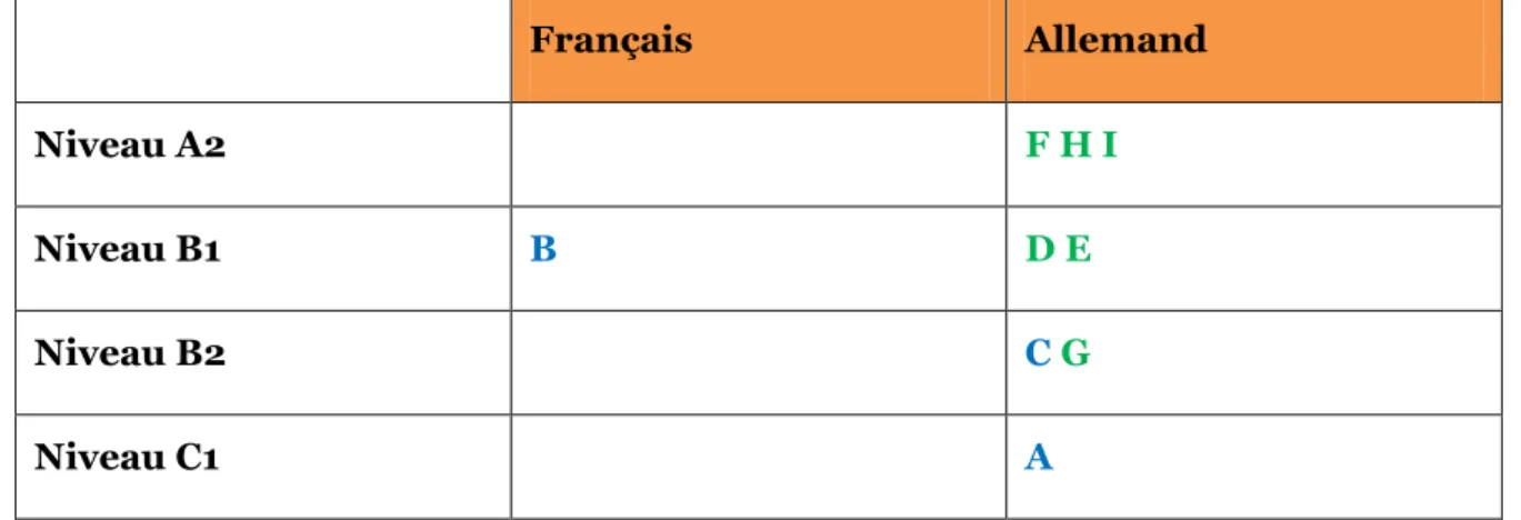 Tableau 1.7  L’influence des compétences d’expression orale sur le choix de la langue 