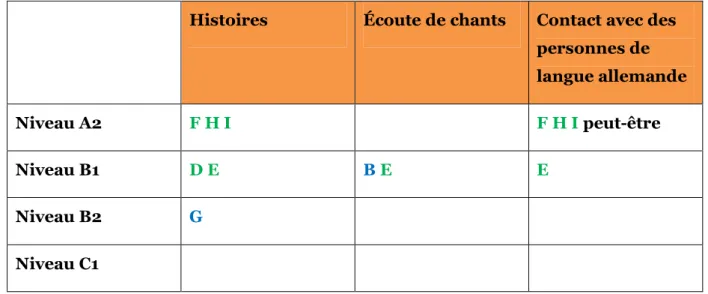 Tableau 1.9   L’influence des compétences d’expression orale sur la diversité des contacts proposés 