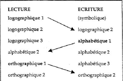 Figure 2 Évolution de la langue écrite selon Frith (1985) (Auvergne et al., 2005, p. 19) 