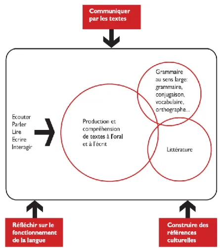 Figure 9 Schéma de l'organisation de la discipline (CIIP, 2006, p. 13) 