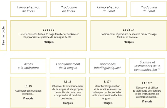 Figure 10 Réseau des objectifs d'apprentissage - Français (CIIP, 2010, p. 8-9) 