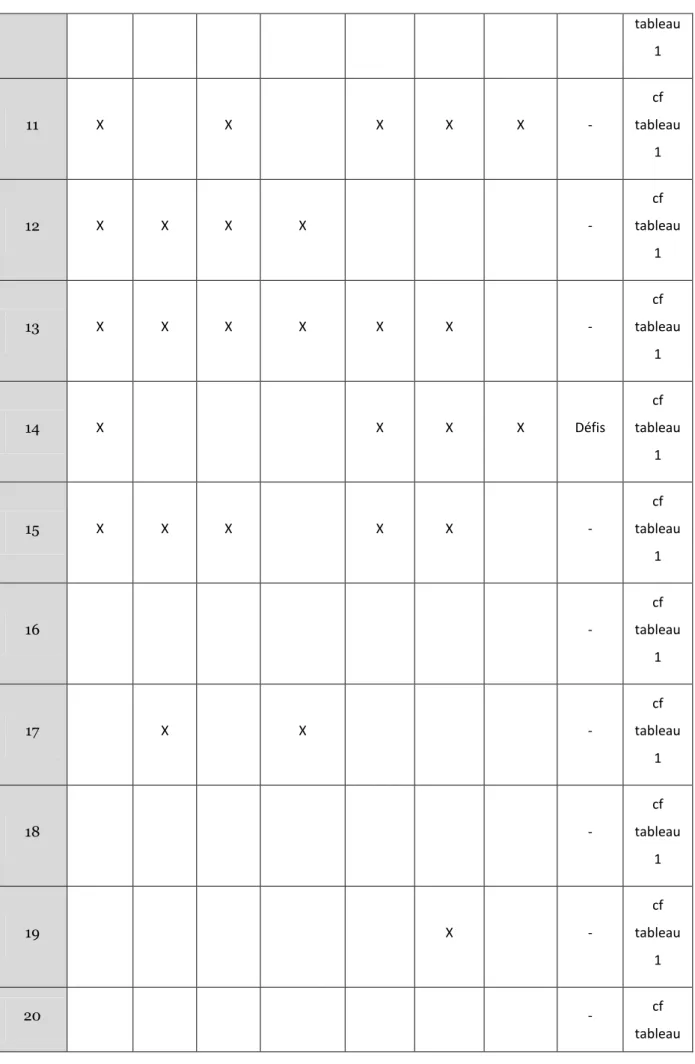 tableau  1  11  X  X  X  X  X  -  cf  tableau  1  12  X  X  X  X  -  cf  tableau  1  13  X  X  X  X  X  X  -  cf  tableau  1  14  X  X  X  X  Défis  cf  tableau  1  15  X  X  X  X  X  -  cf  tableau  1  16  -  cf  tableau  1  17  X  X  -  cf  tableau  1  1