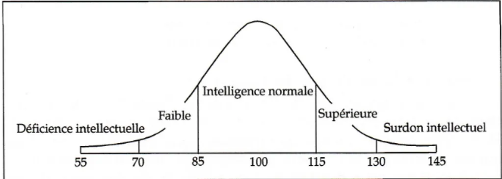 Figure 1: Courbe de Gauss, tirée de Siaud-Facchin, 2012, p. 182. 