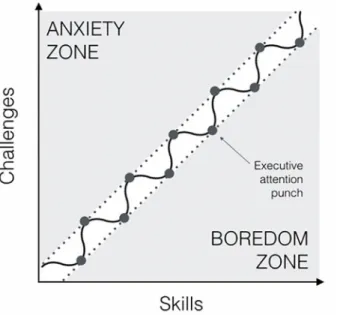 Figure 2. The flow channel and micro-disbalance between skills and challenges.  